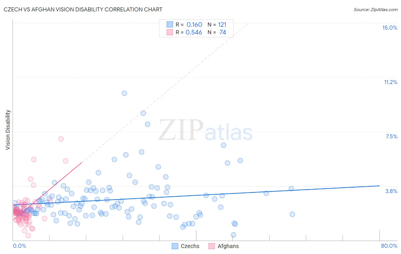 Czech vs Afghan Vision Disability