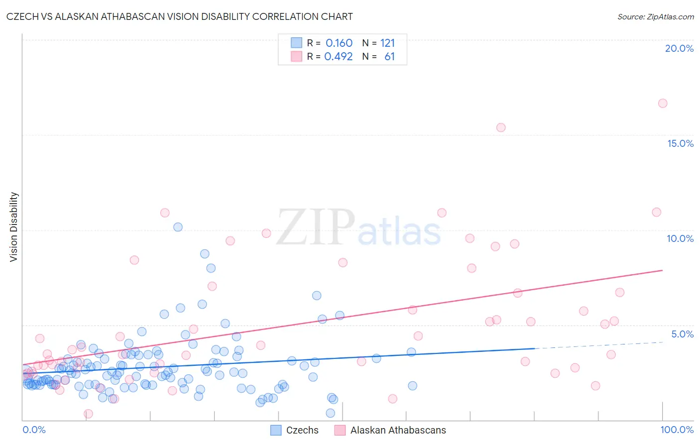 Czech vs Alaskan Athabascan Vision Disability