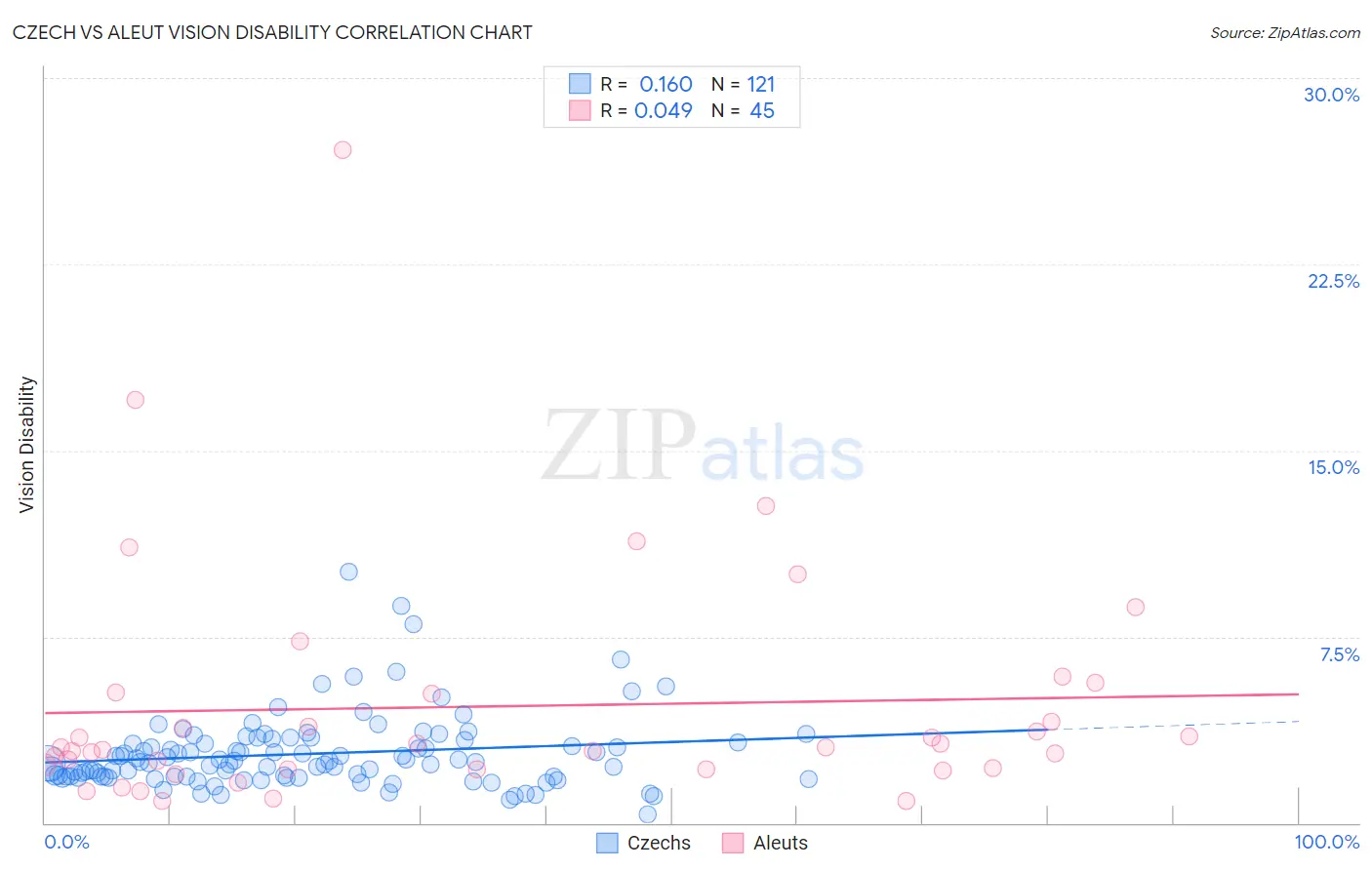 Czech vs Aleut Vision Disability