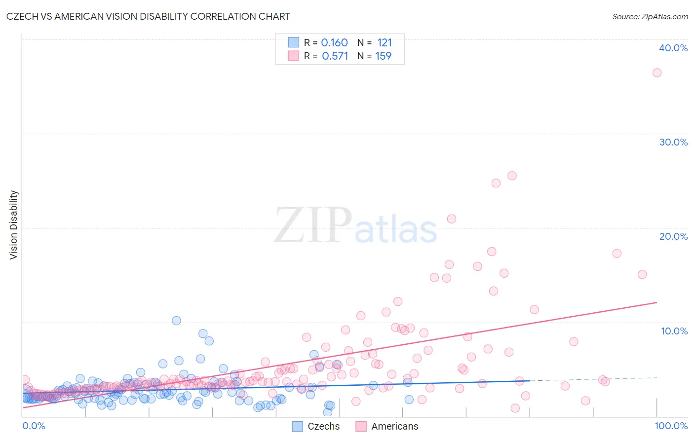 Czech vs American Vision Disability