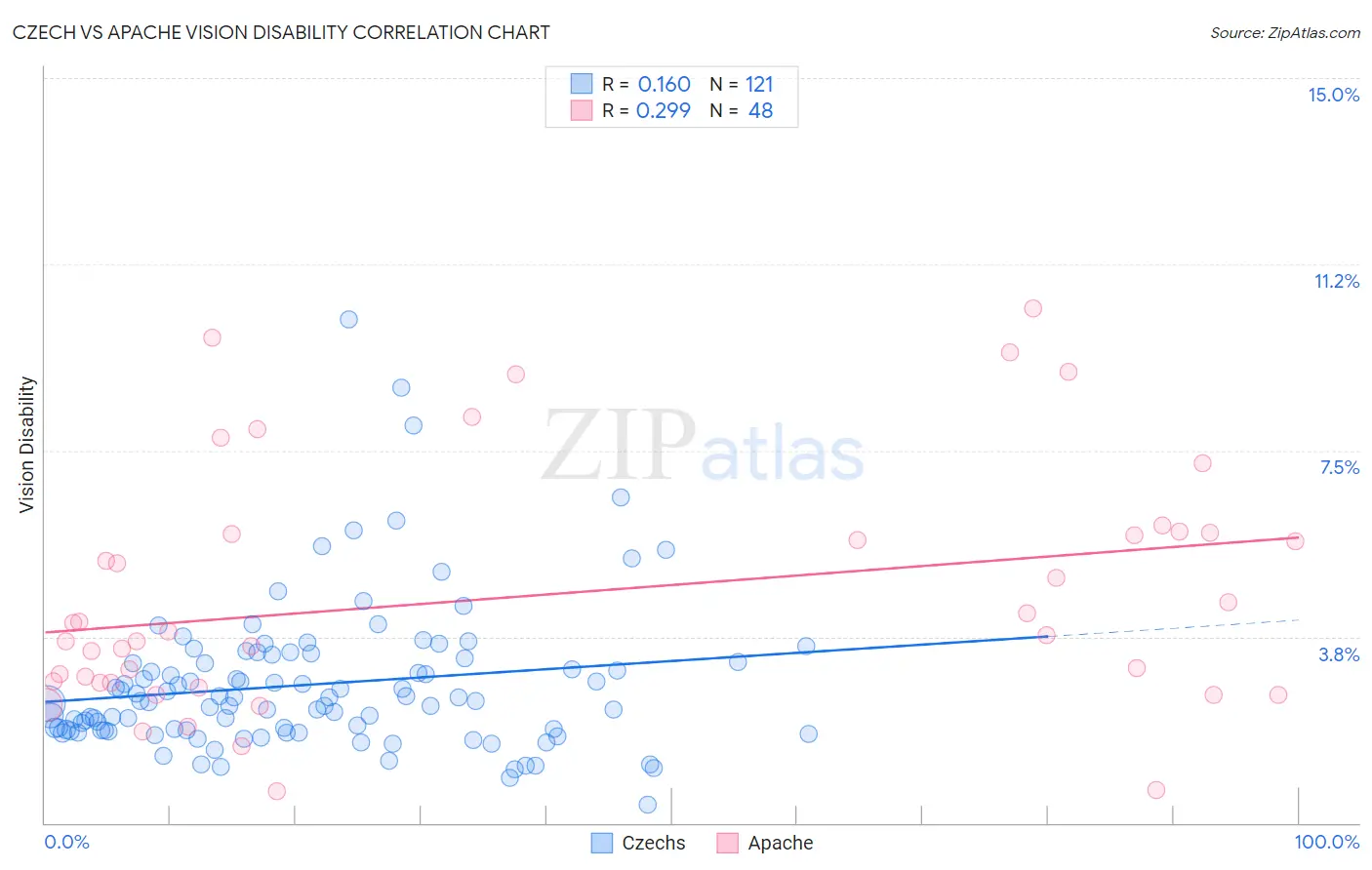 Czech vs Apache Vision Disability