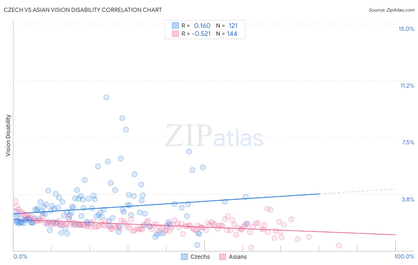 Czech vs Asian Vision Disability