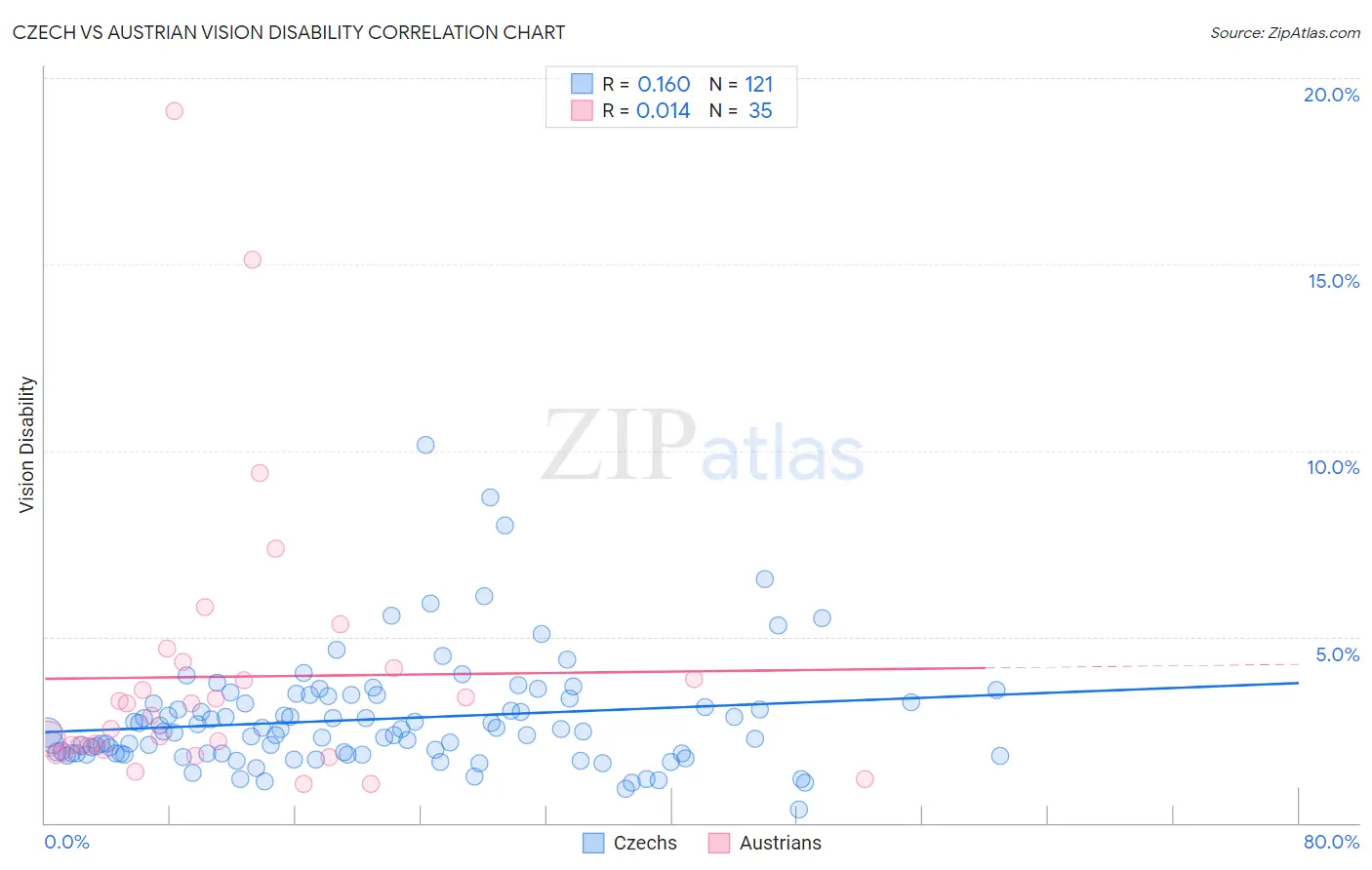 Czech vs Austrian Vision Disability