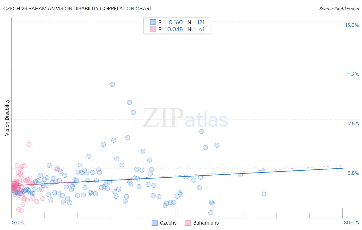 Czech vs Bahamian Vision Disability