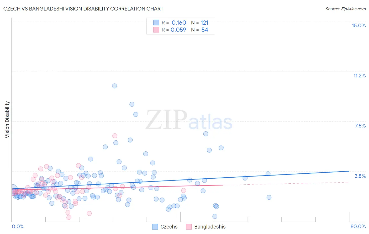 Czech vs Bangladeshi Vision Disability