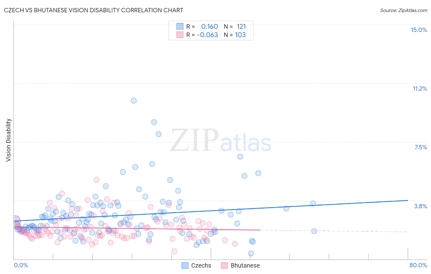 Czech vs Bhutanese Vision Disability