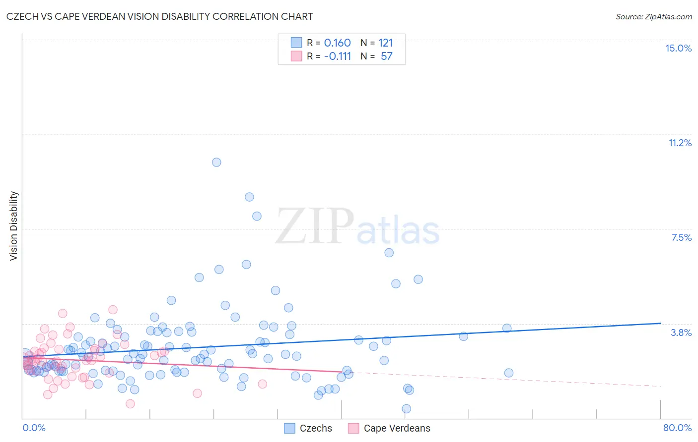 Czech vs Cape Verdean Vision Disability