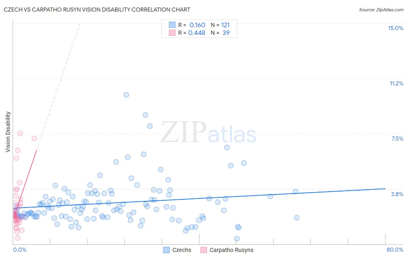 Czech vs Carpatho Rusyn Vision Disability
