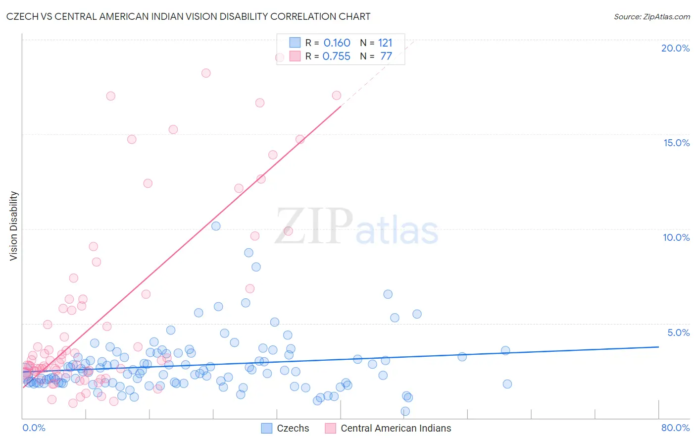 Czech vs Central American Indian Vision Disability