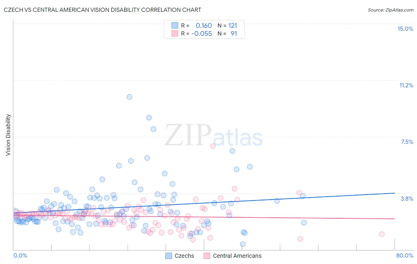 Czech vs Central American Vision Disability