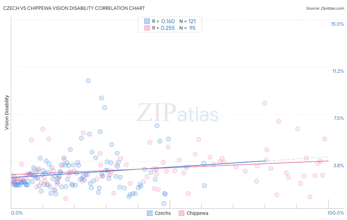 Czech vs Chippewa Vision Disability
