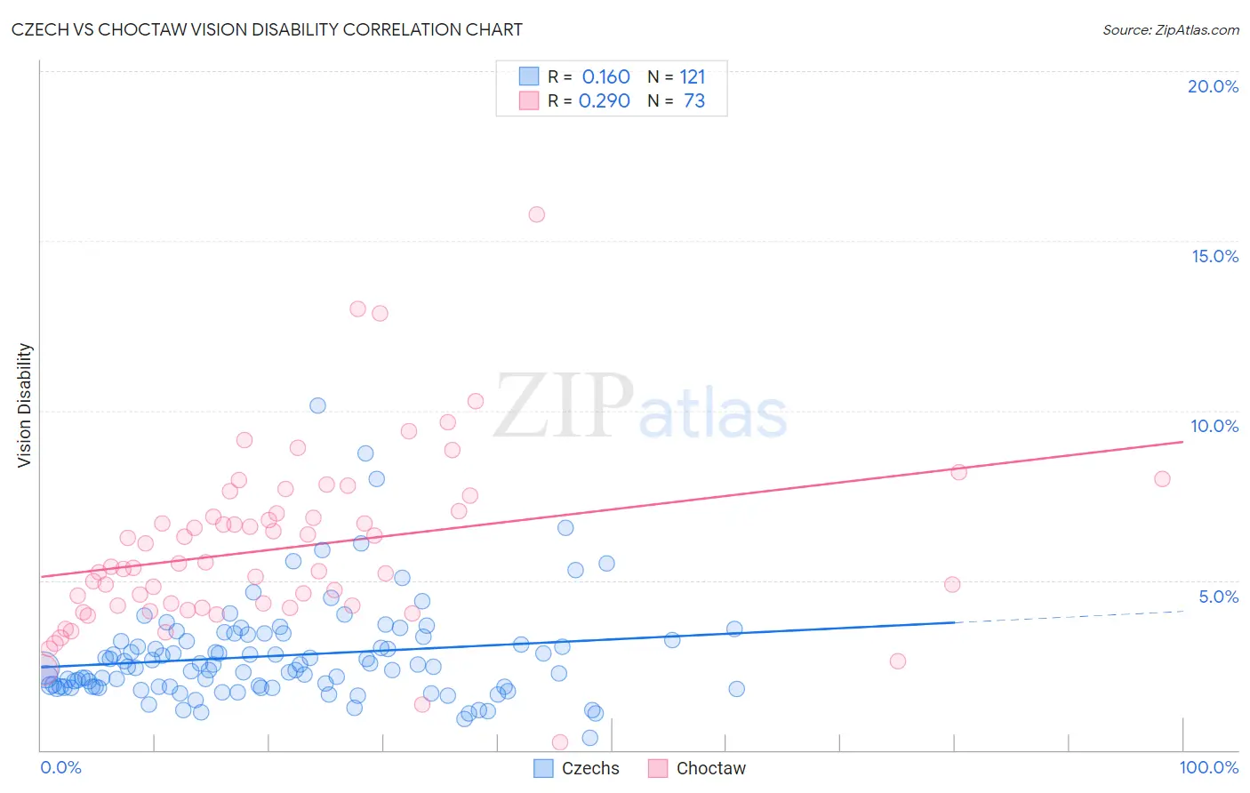 Czech vs Choctaw Vision Disability