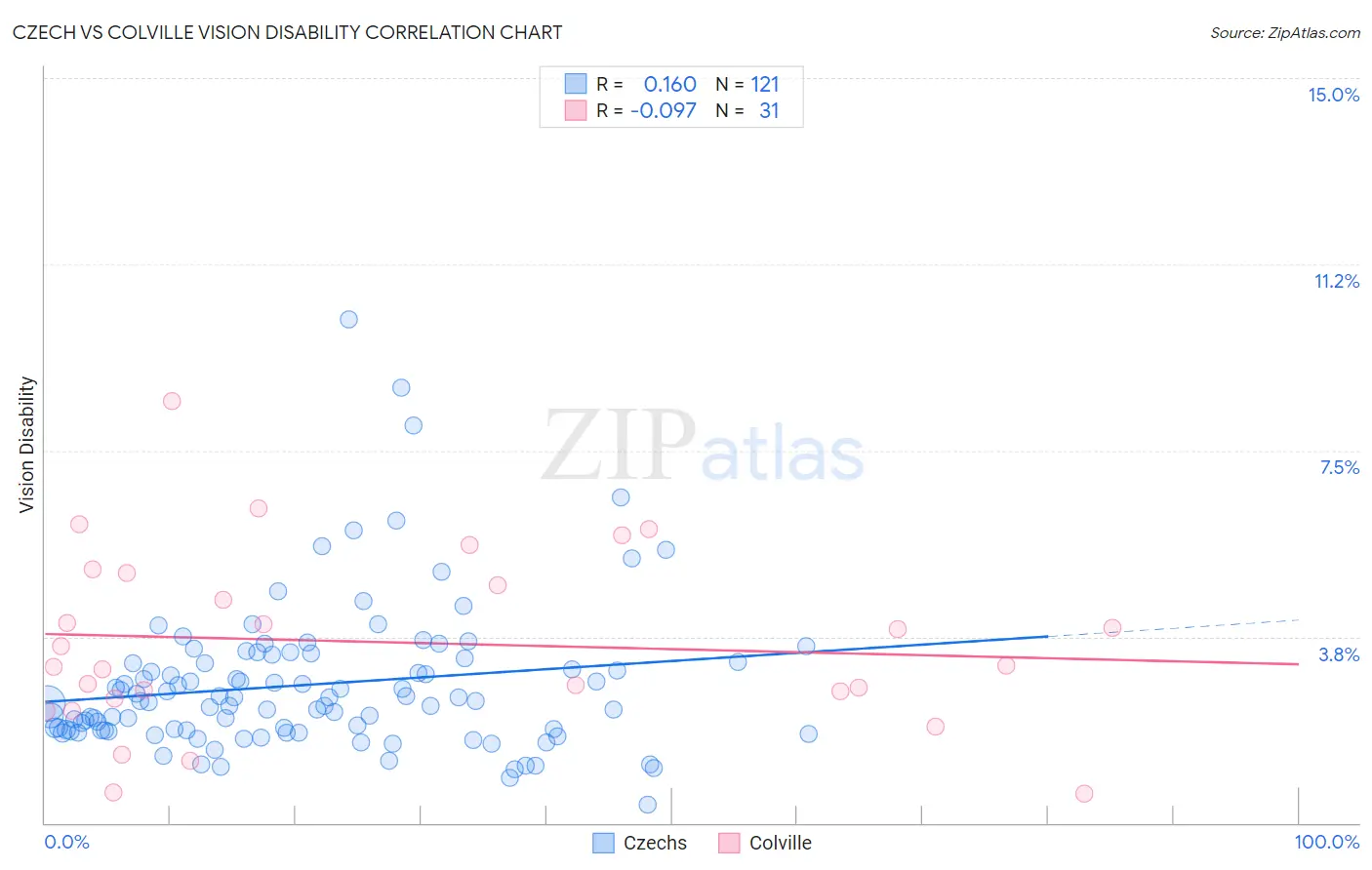 Czech vs Colville Vision Disability