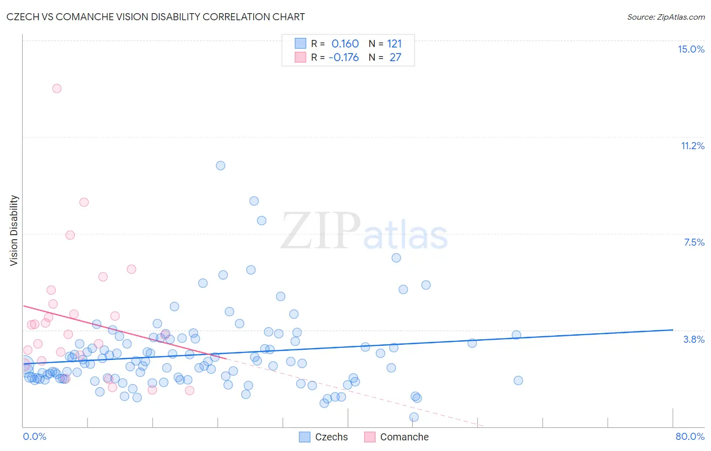 Czech vs Comanche Vision Disability