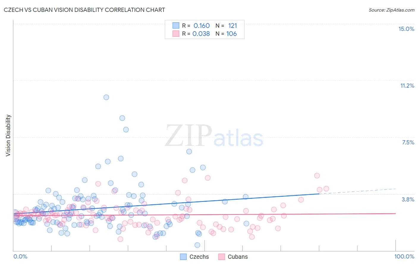 Czech vs Cuban Vision Disability