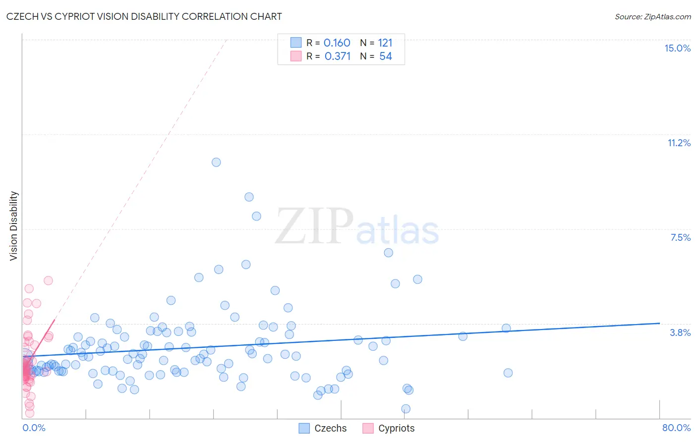 Czech vs Cypriot Vision Disability