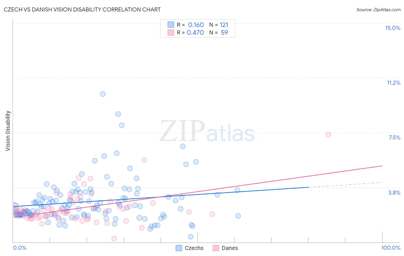 Czech vs Danish Vision Disability
