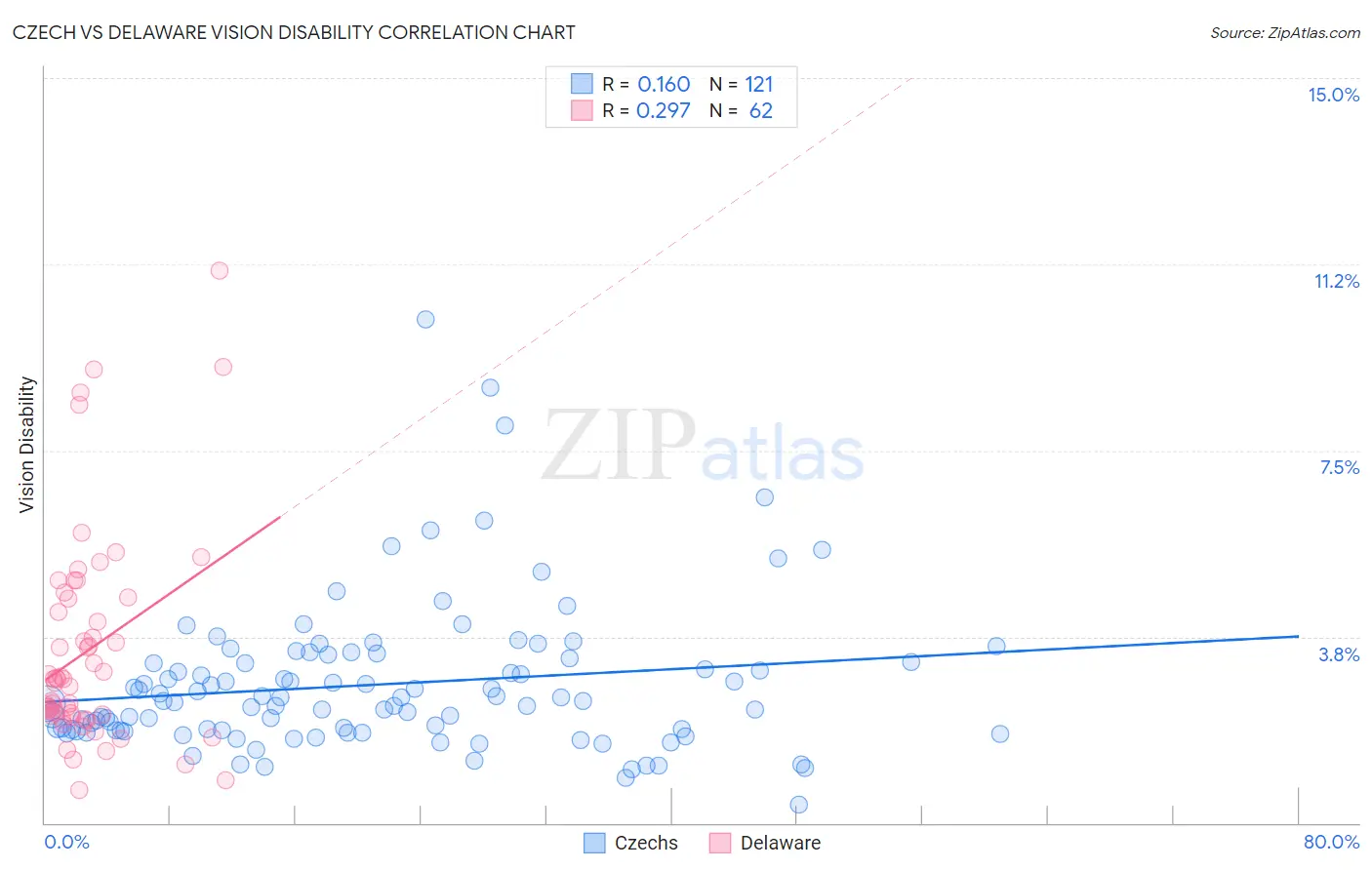 Czech vs Delaware Vision Disability