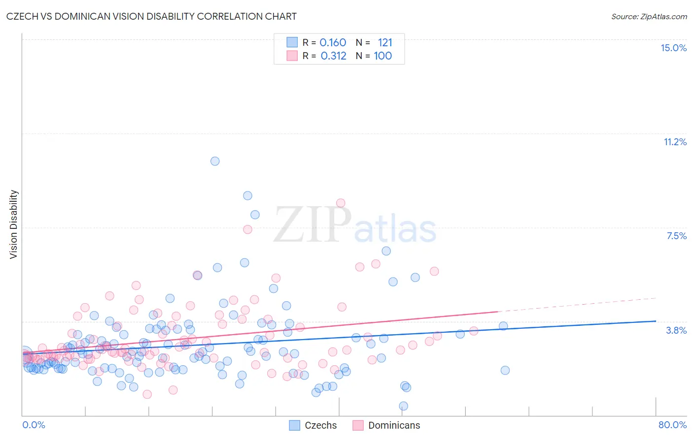 Czech vs Dominican Vision Disability