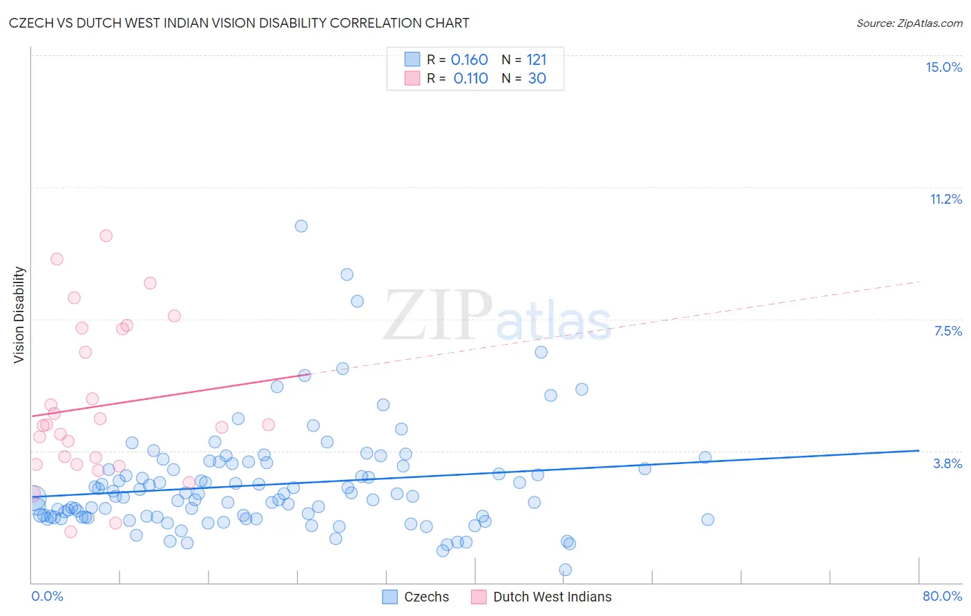 Czech vs Dutch West Indian Vision Disability