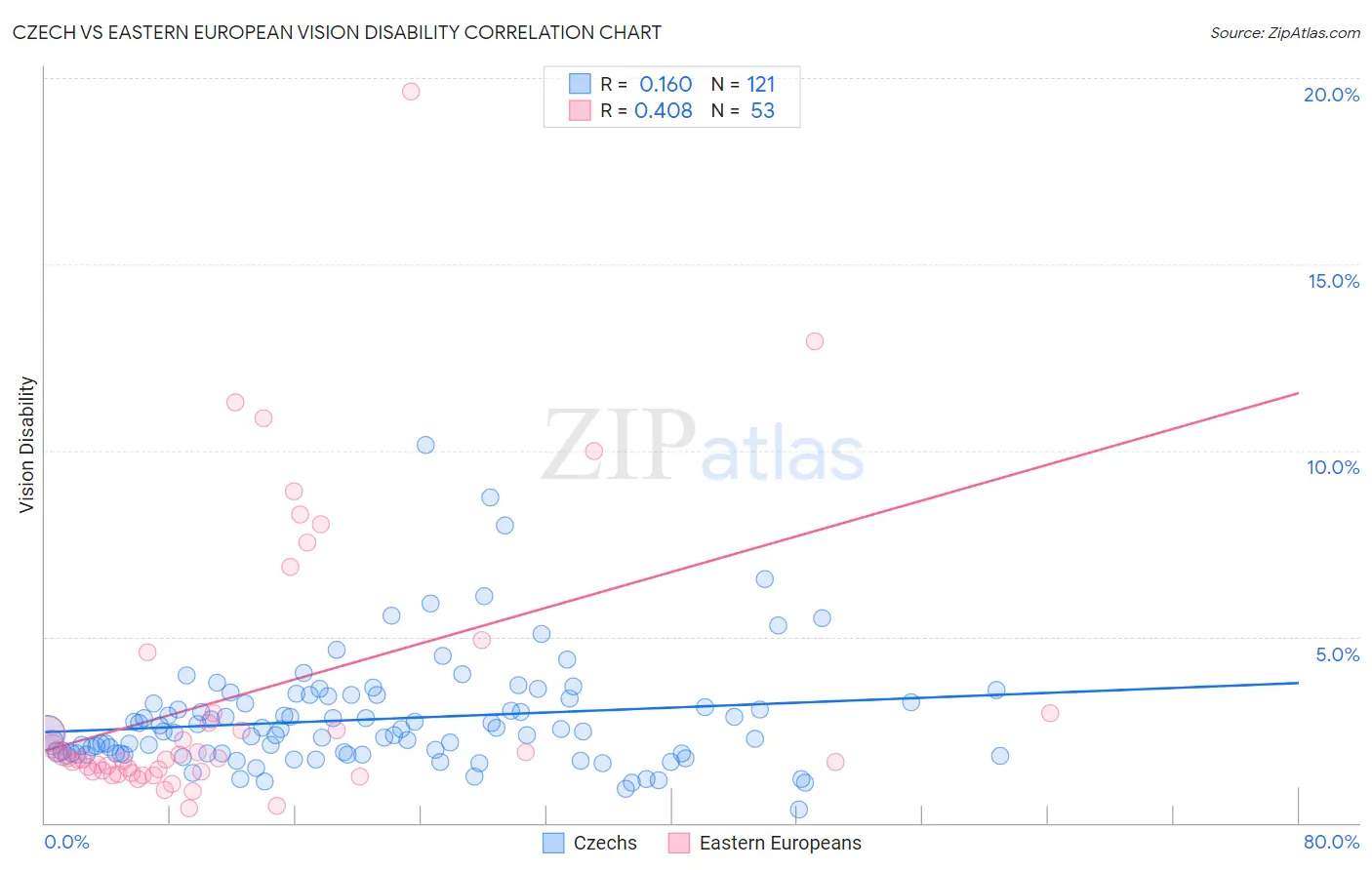 Czech vs Eastern European Vision Disability