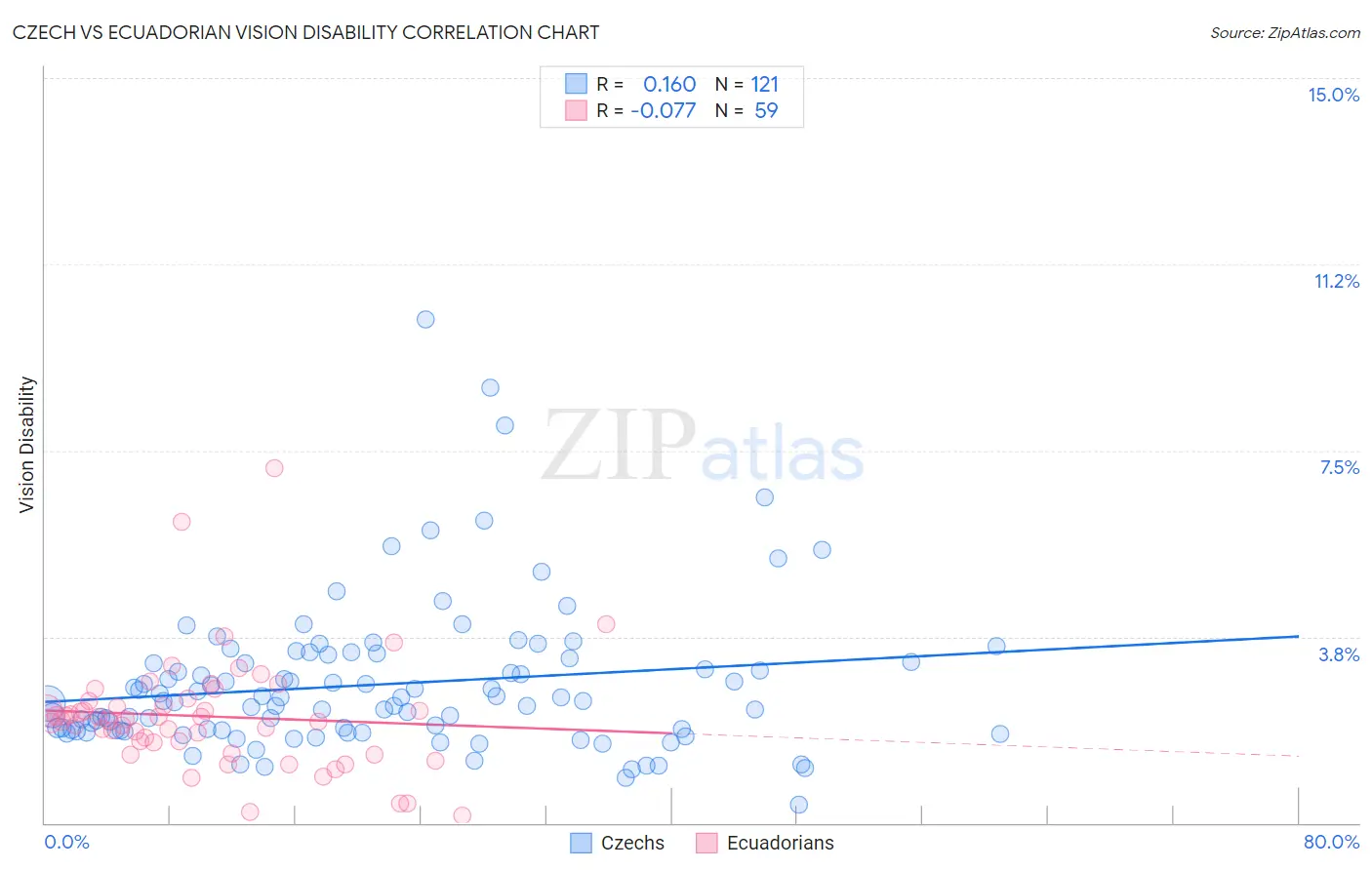 Czech vs Ecuadorian Vision Disability