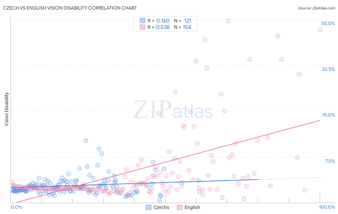 Czech vs English Vision Disability