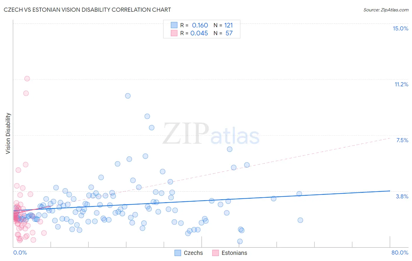 Czech vs Estonian Vision Disability