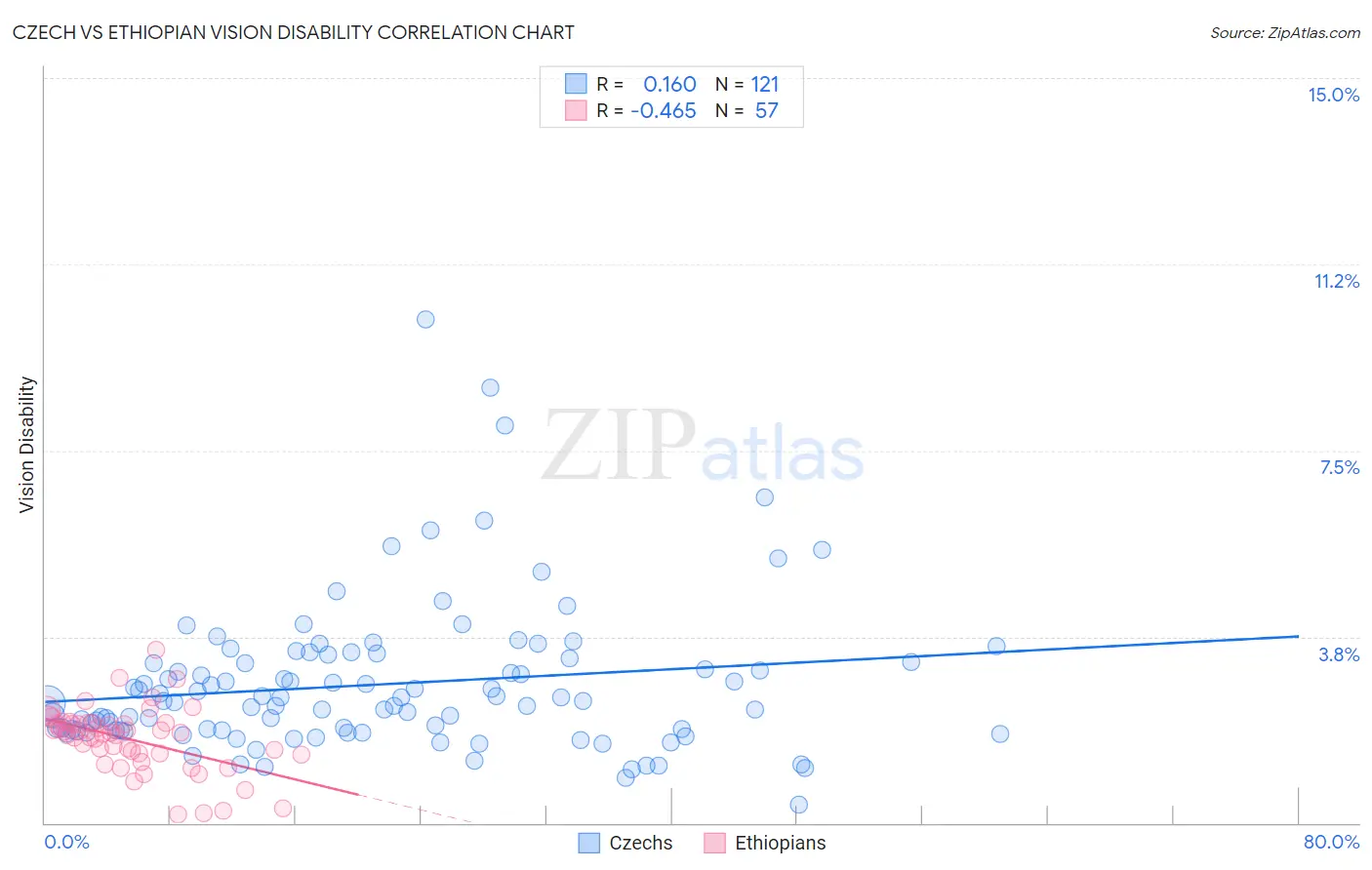 Czech vs Ethiopian Vision Disability