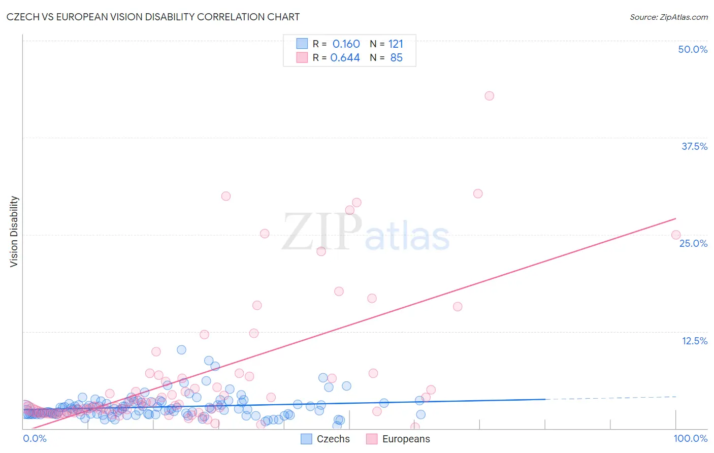 Czech vs European Vision Disability