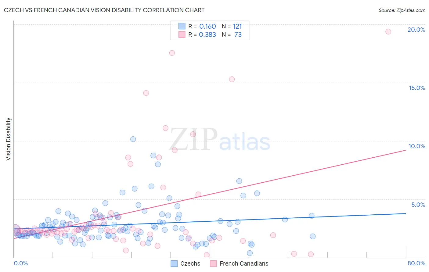 Czech vs French Canadian Vision Disability