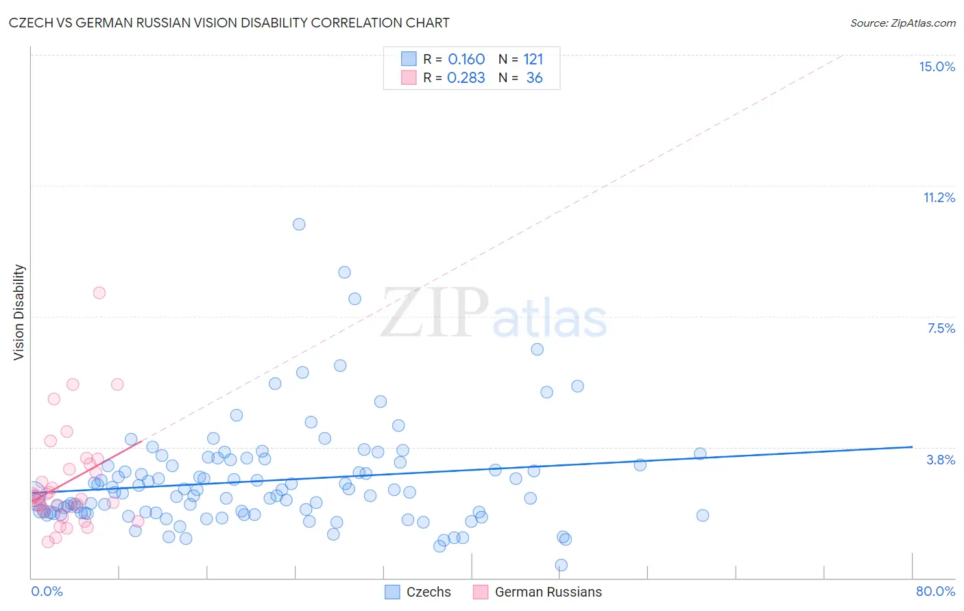 Czech vs German Russian Vision Disability