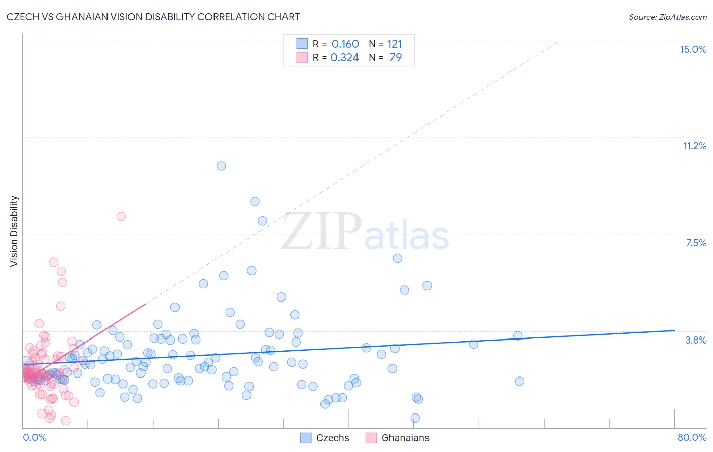 Czech vs Ghanaian Vision Disability