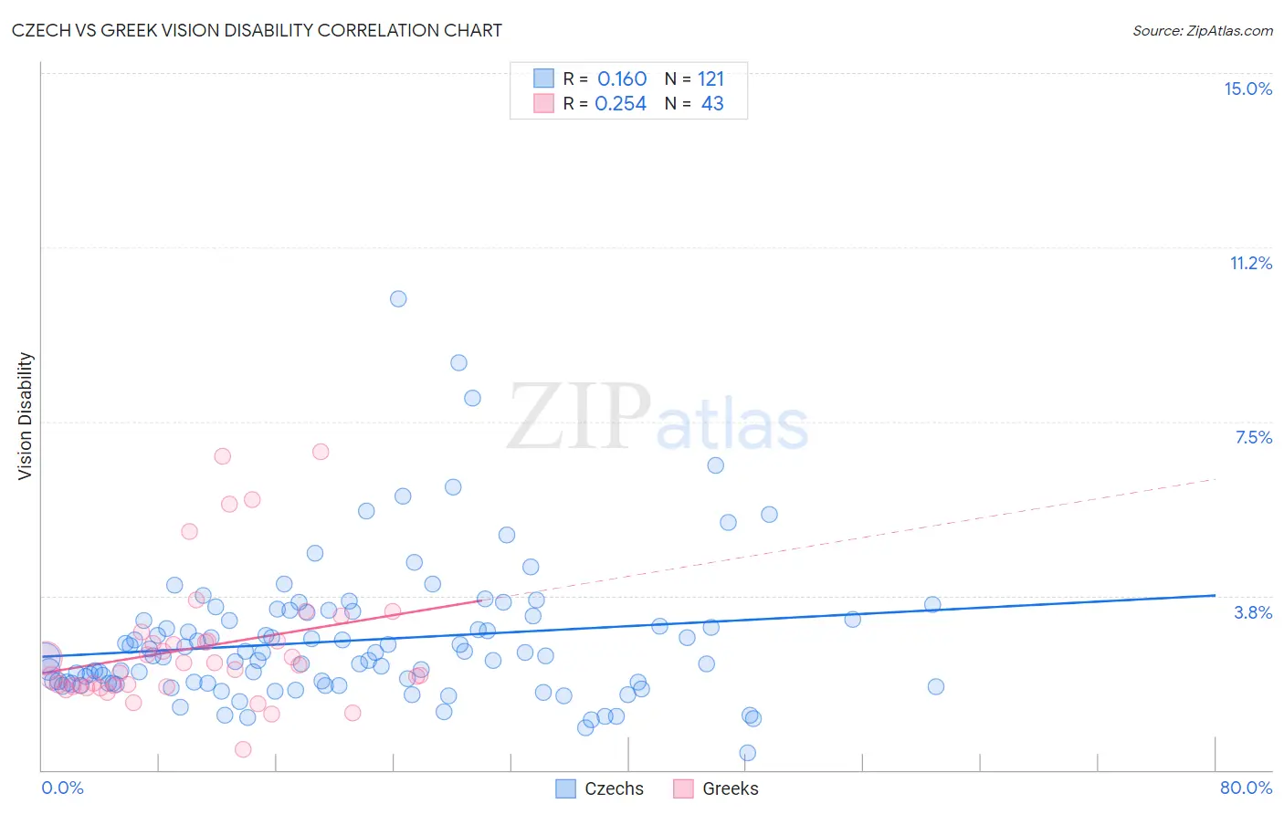 Czech vs Greek Vision Disability