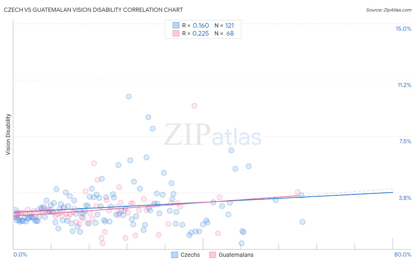 Czech vs Guatemalan Vision Disability