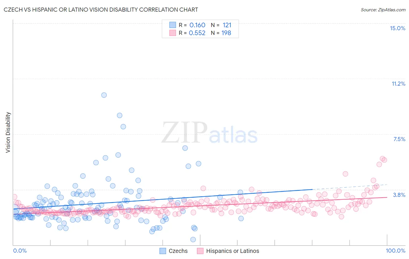 Czech vs Hispanic or Latino Vision Disability