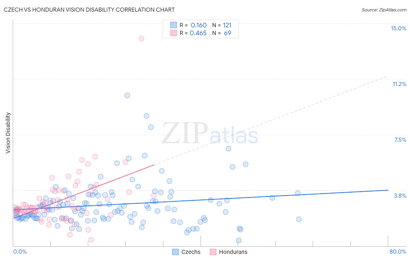 Czech vs Honduran Vision Disability