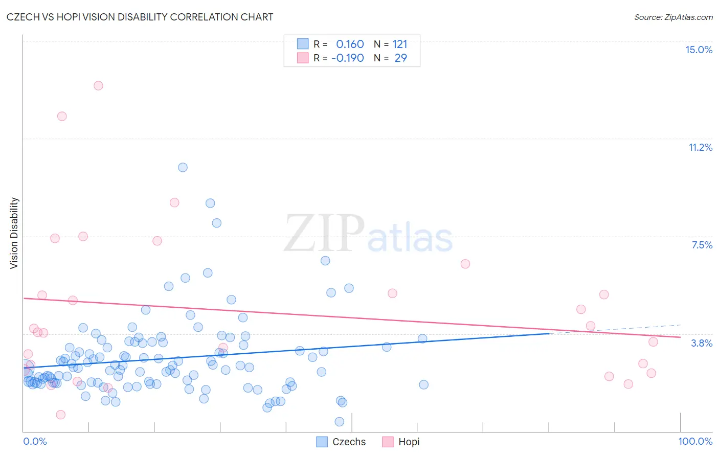 Czech vs Hopi Vision Disability