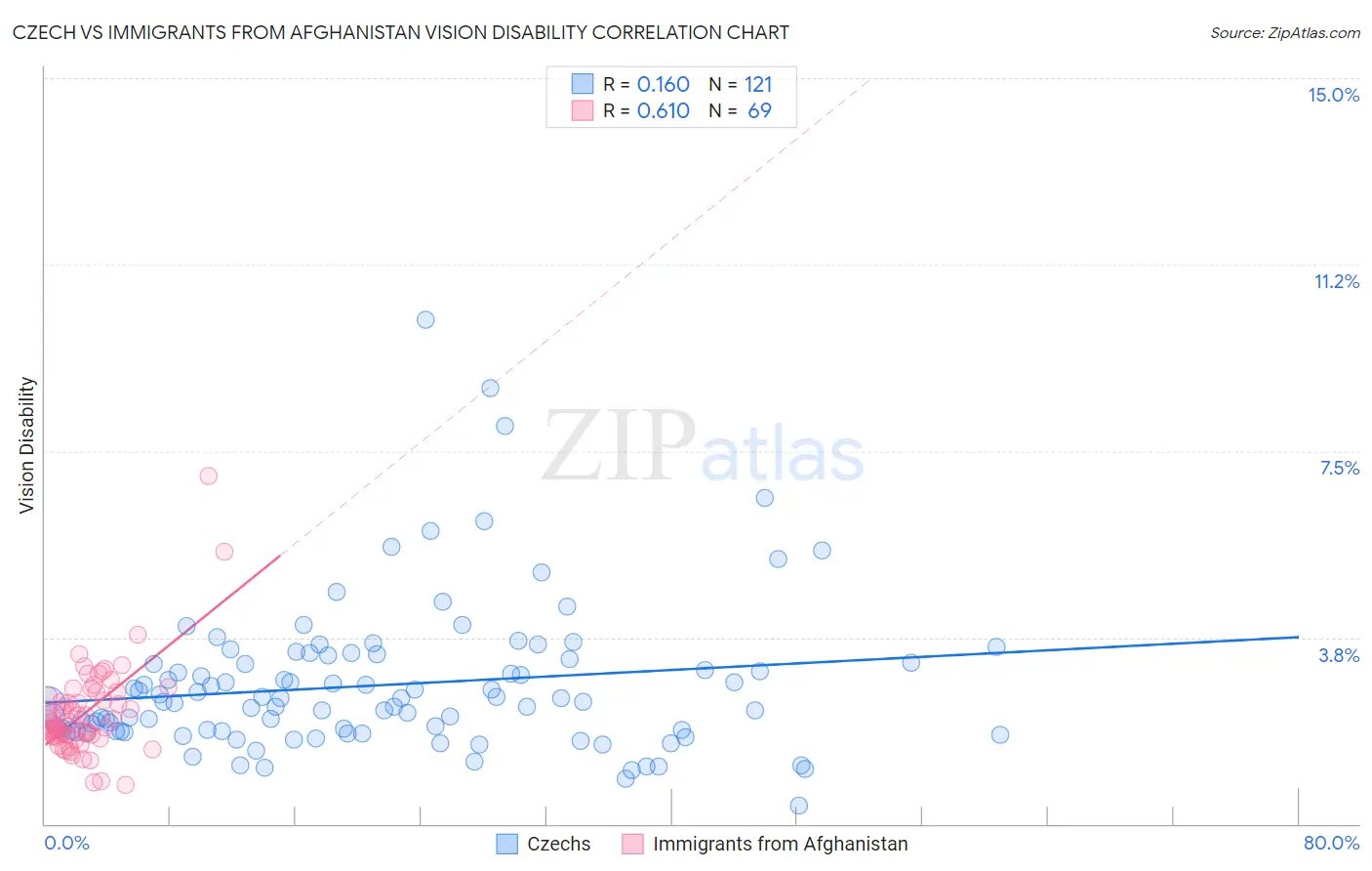 Czech vs Immigrants from Afghanistan Vision Disability
