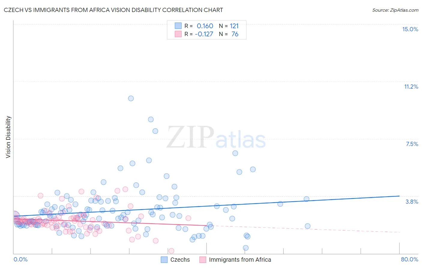 Czech vs Immigrants from Africa Vision Disability