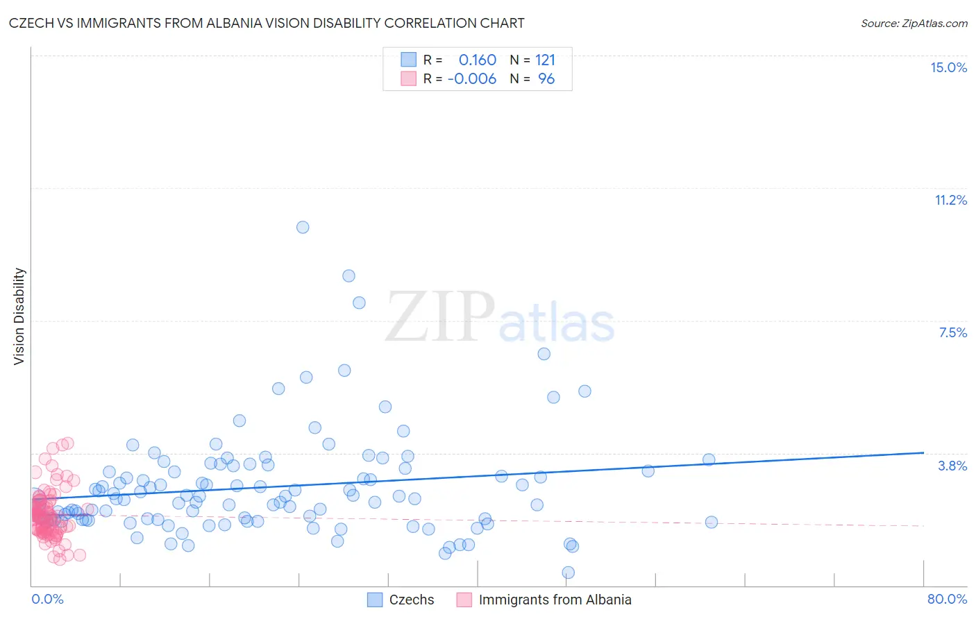 Czech vs Immigrants from Albania Vision Disability