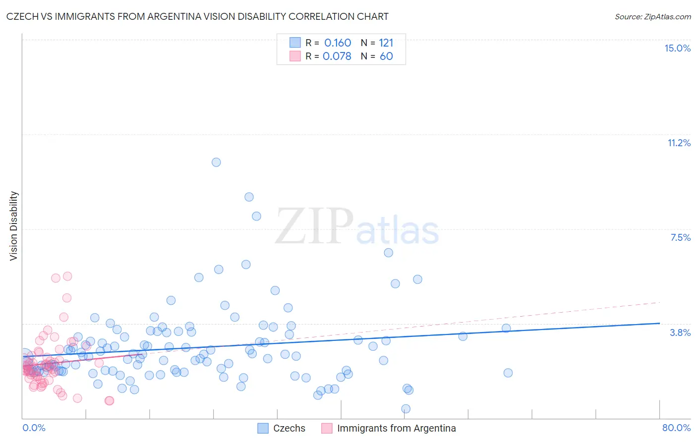 Czech vs Immigrants from Argentina Vision Disability