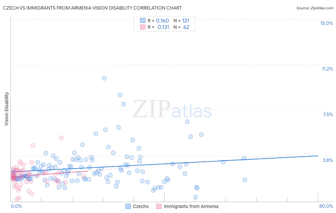 Czech vs Immigrants from Armenia Vision Disability