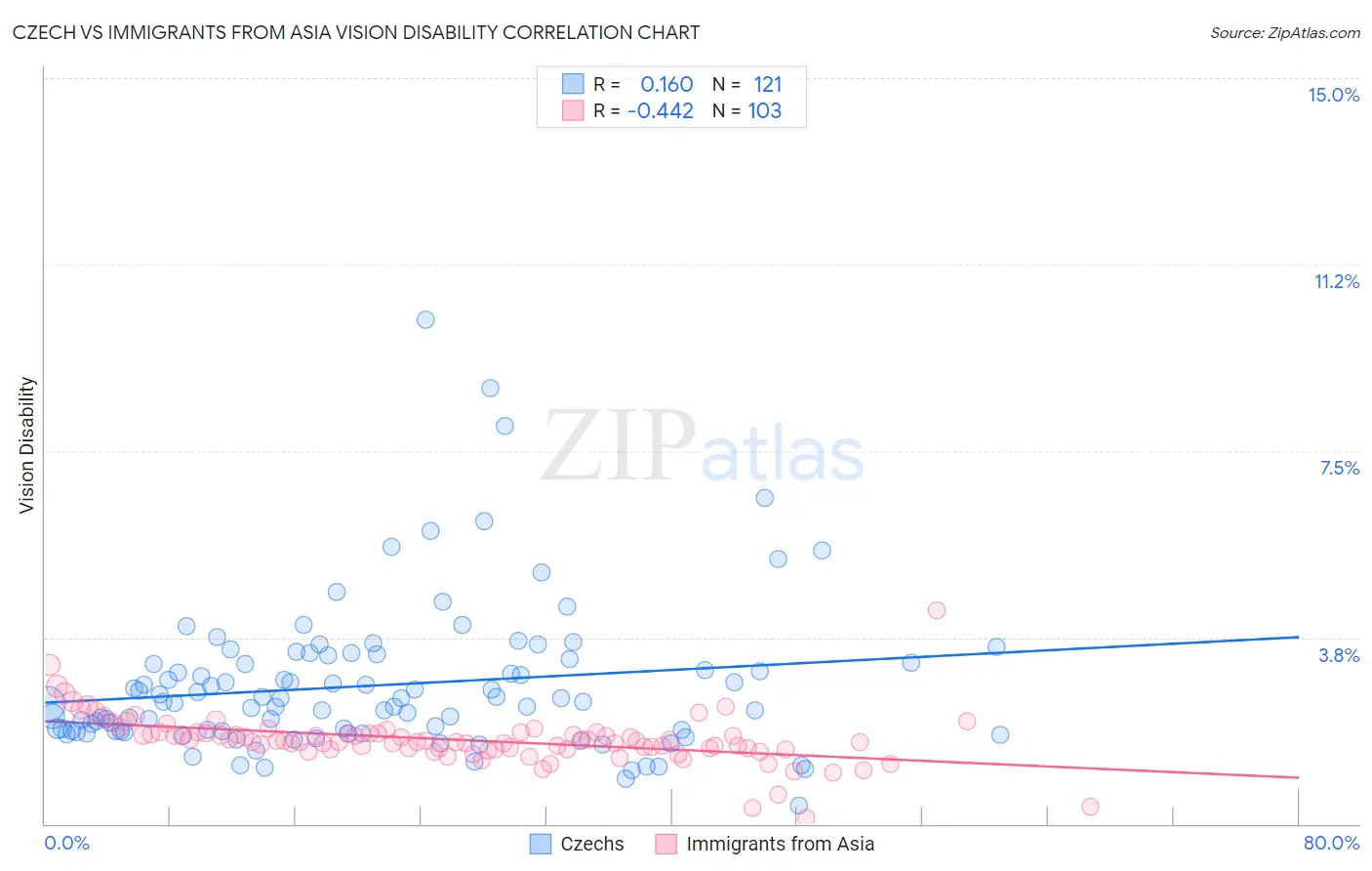Czech vs Immigrants from Asia Vision Disability