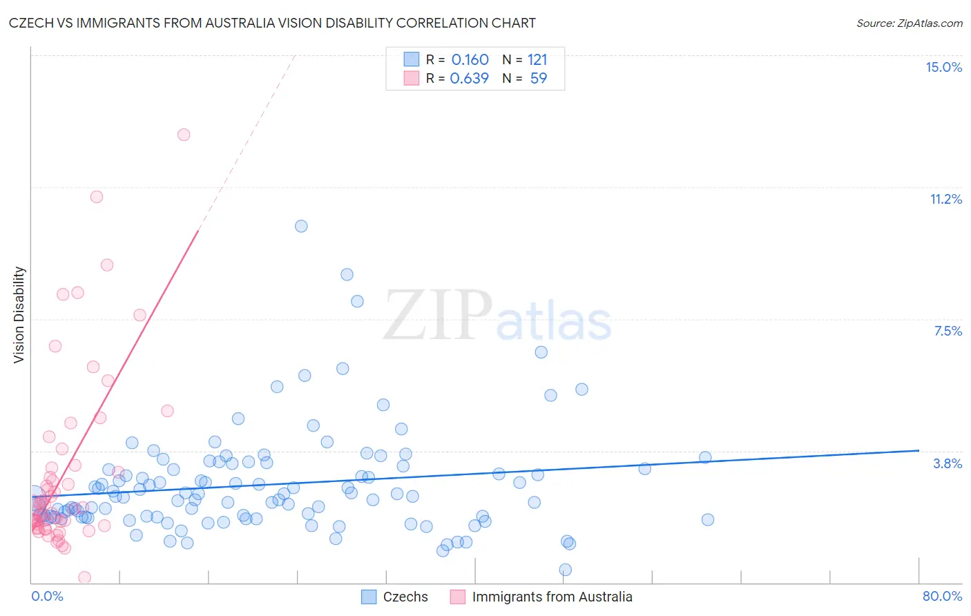 Czech vs Immigrants from Australia Vision Disability