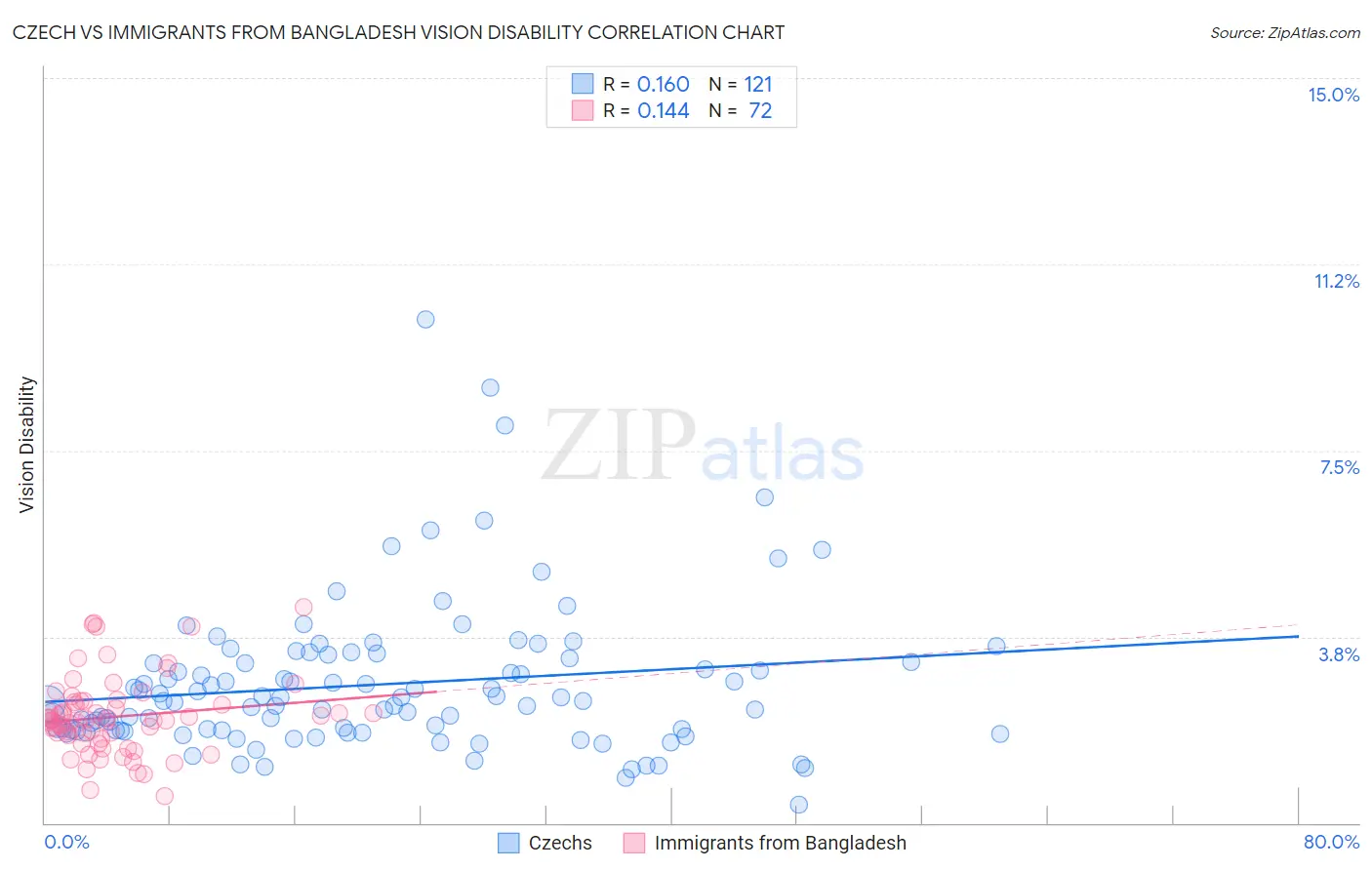 Czech vs Immigrants from Bangladesh Vision Disability