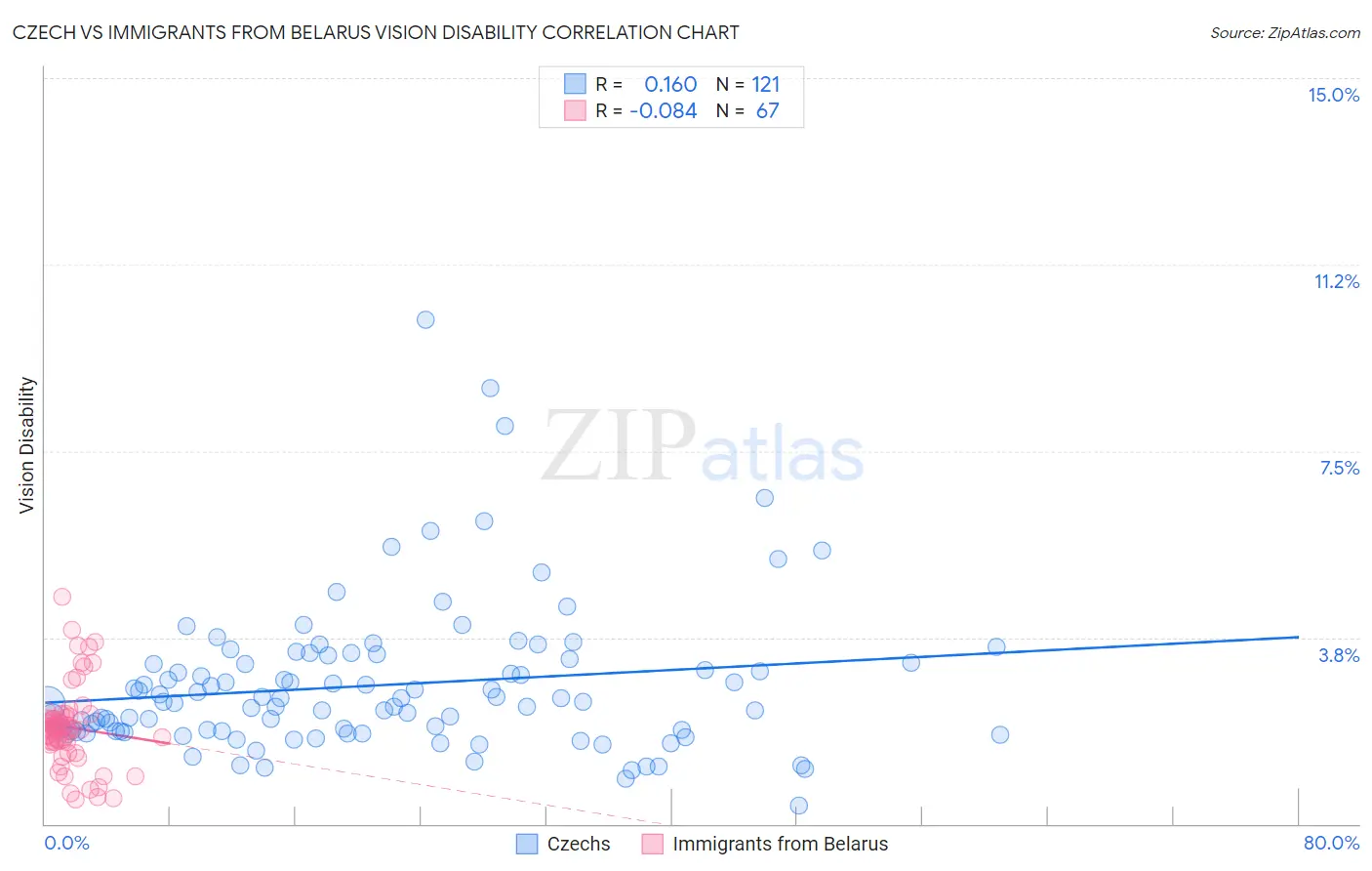 Czech vs Immigrants from Belarus Vision Disability