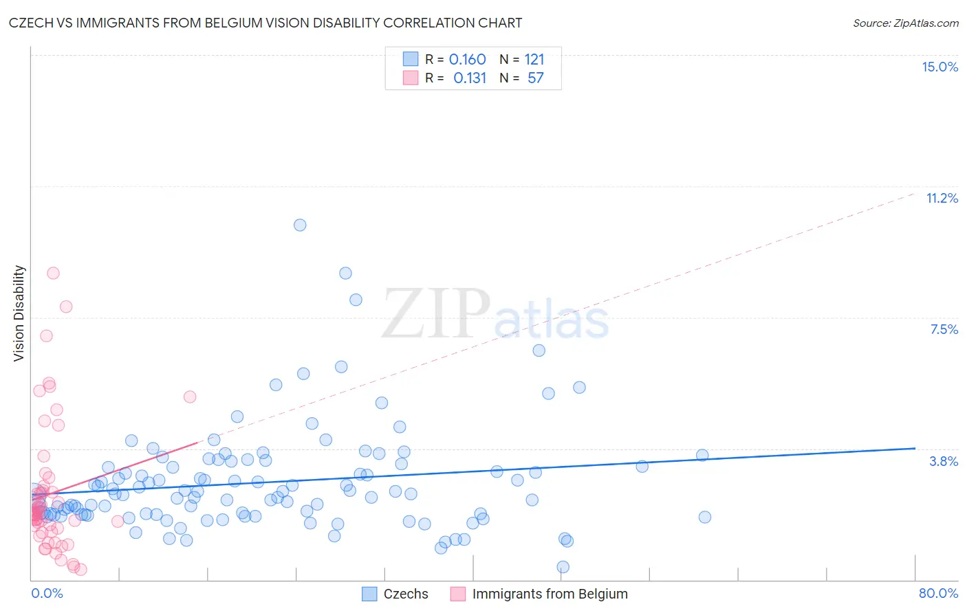 Czech vs Immigrants from Belgium Vision Disability