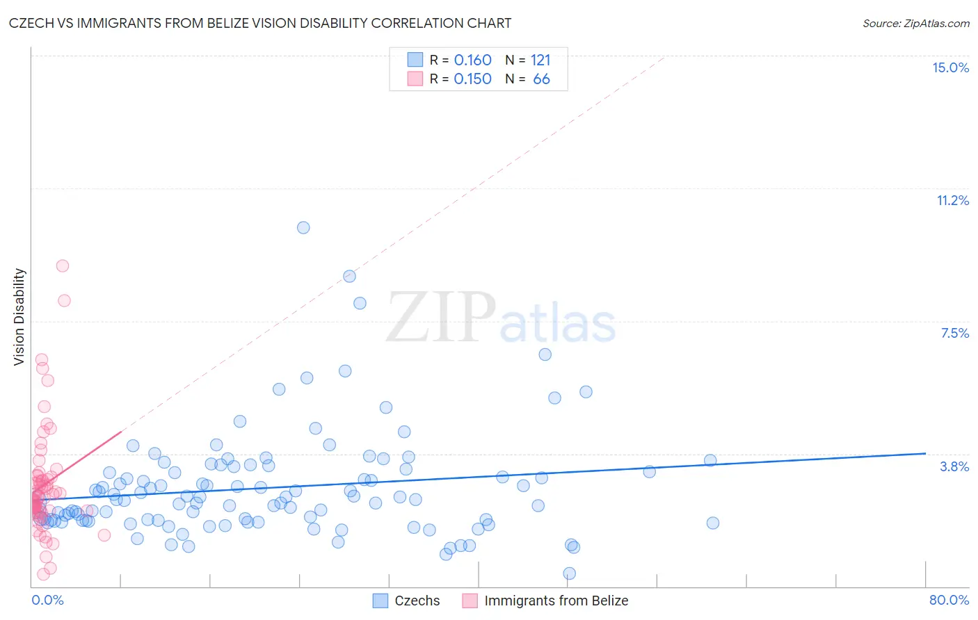 Czech vs Immigrants from Belize Vision Disability