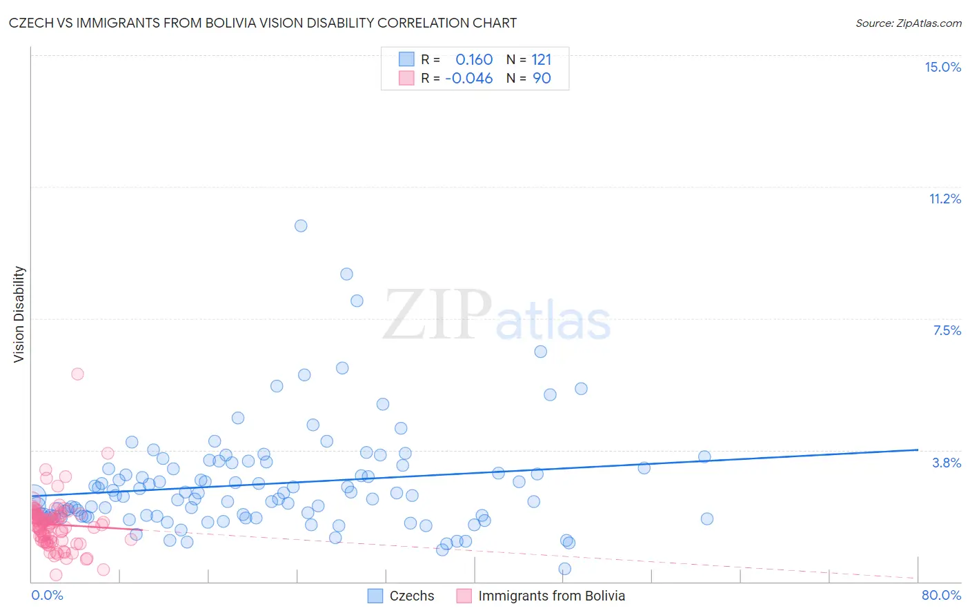 Czech vs Immigrants from Bolivia Vision Disability